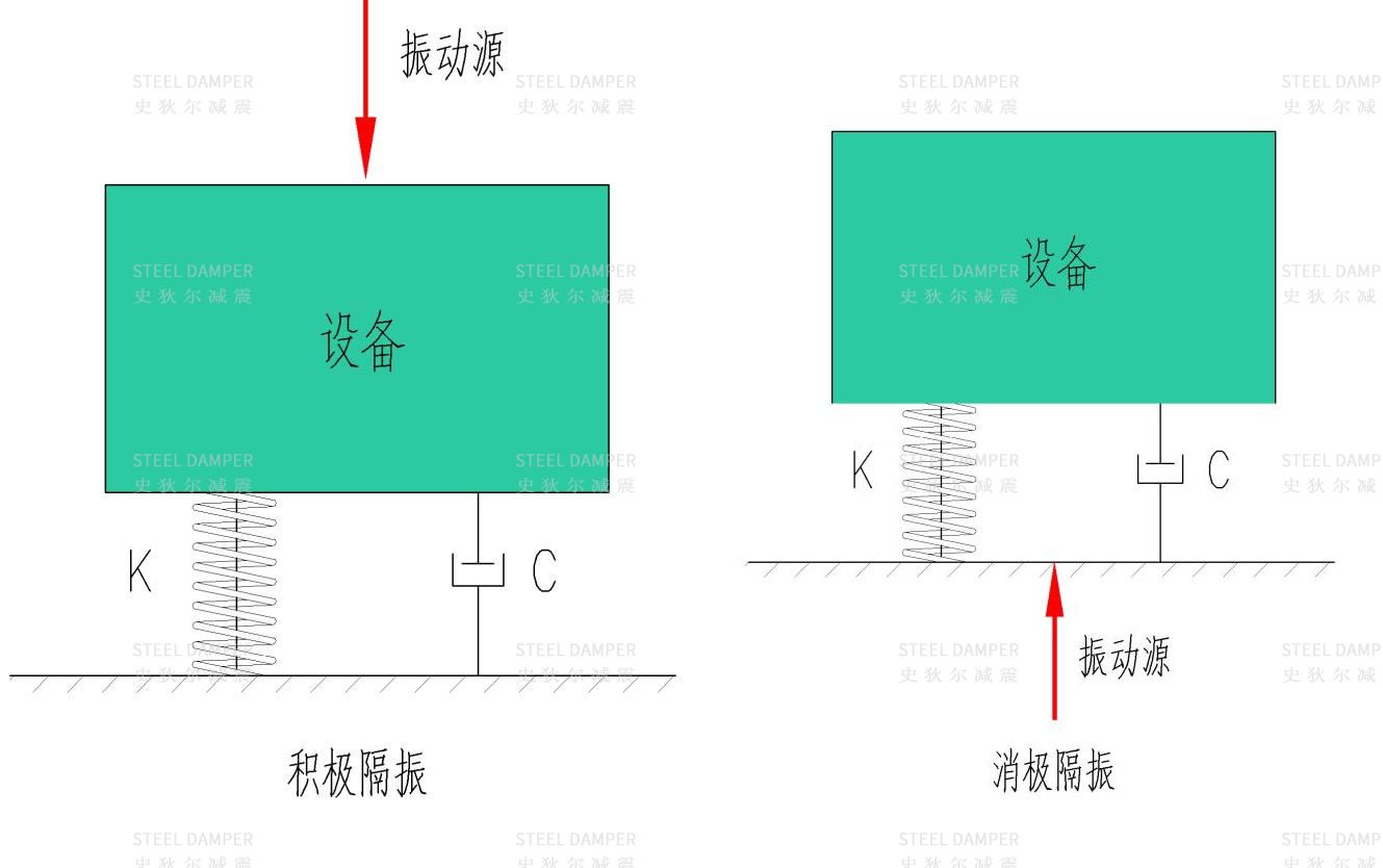 Equipment Vibration Isolation - Isolation Principle
