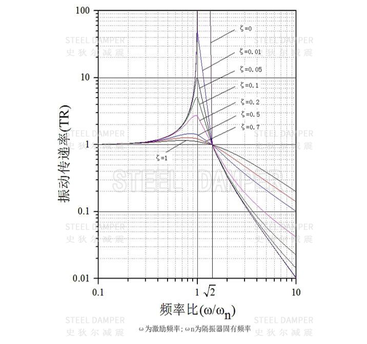 Equipment Vibration Isolation - Isolation Principle