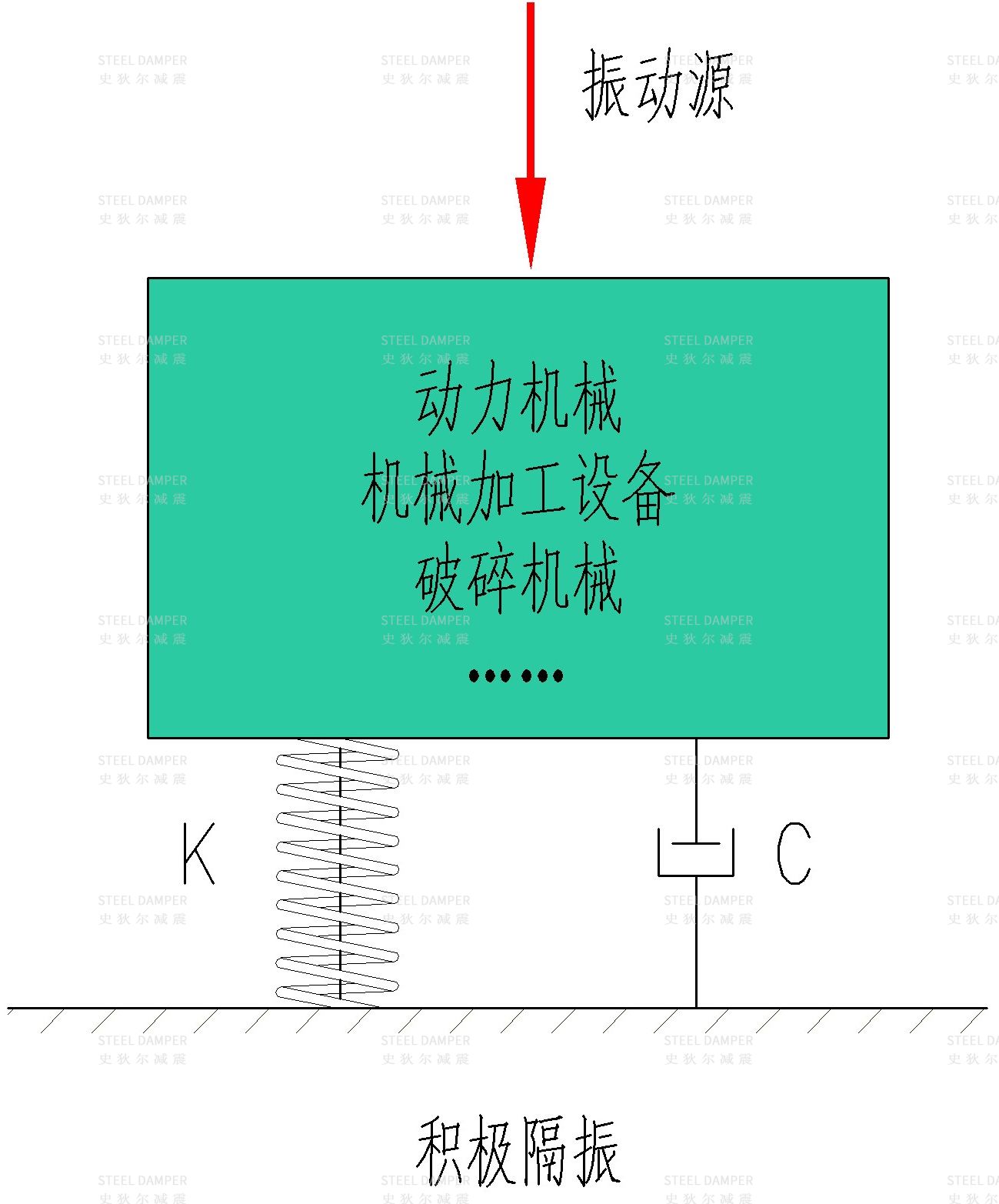 Equipment Vibration Isolation - Application Scope