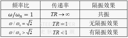 Equipment Vibration Isolation - Isolation Principle