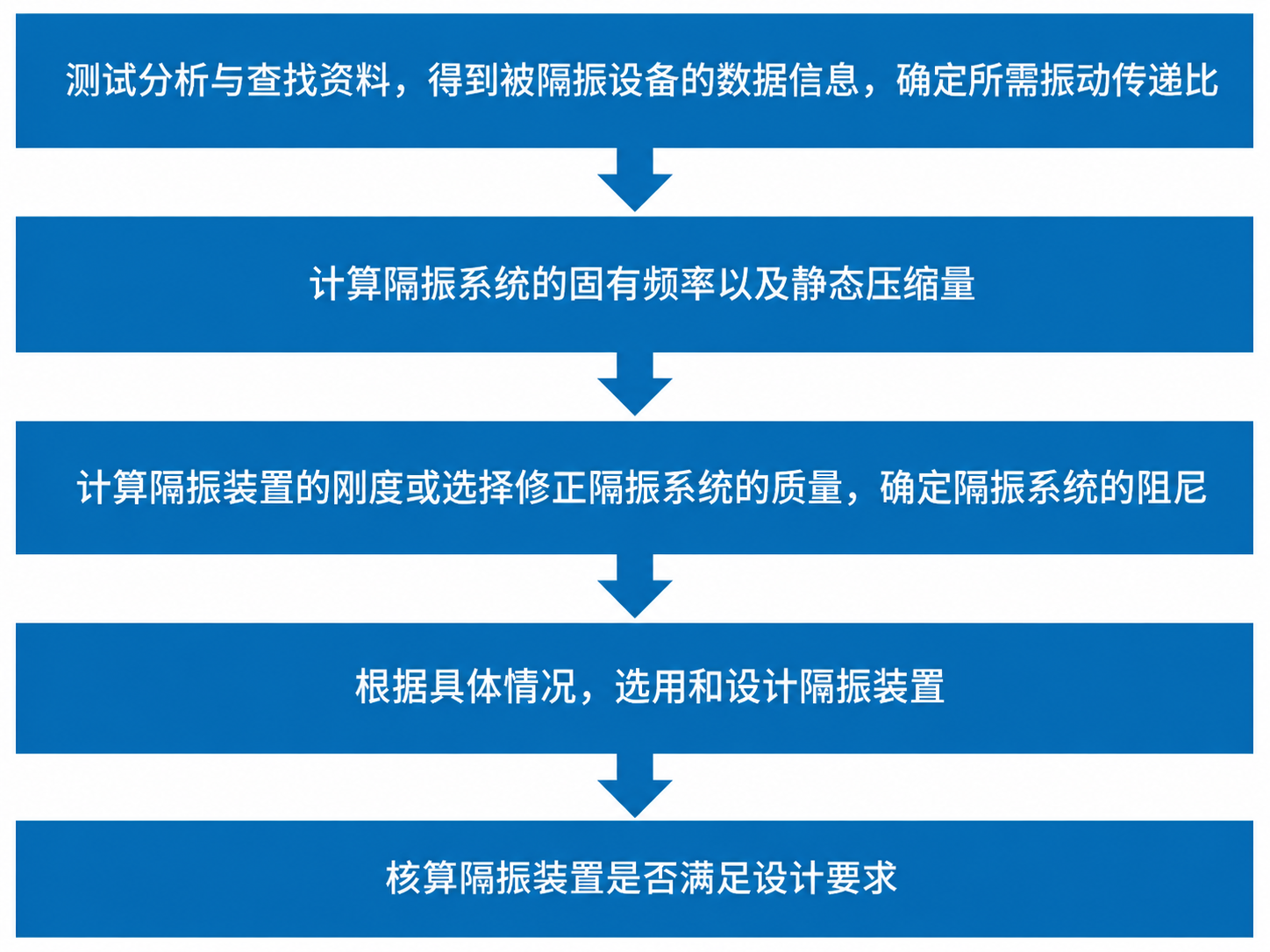 Equipment Vibration Isolation - Work Process