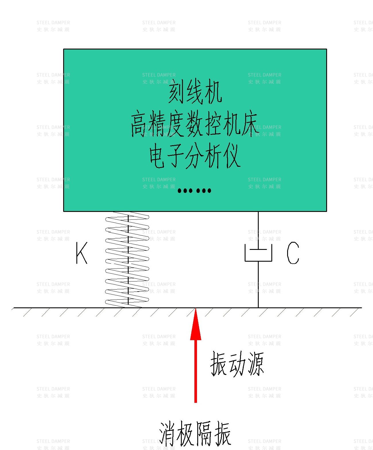 Equipment Vibration Isolation - Application Scope