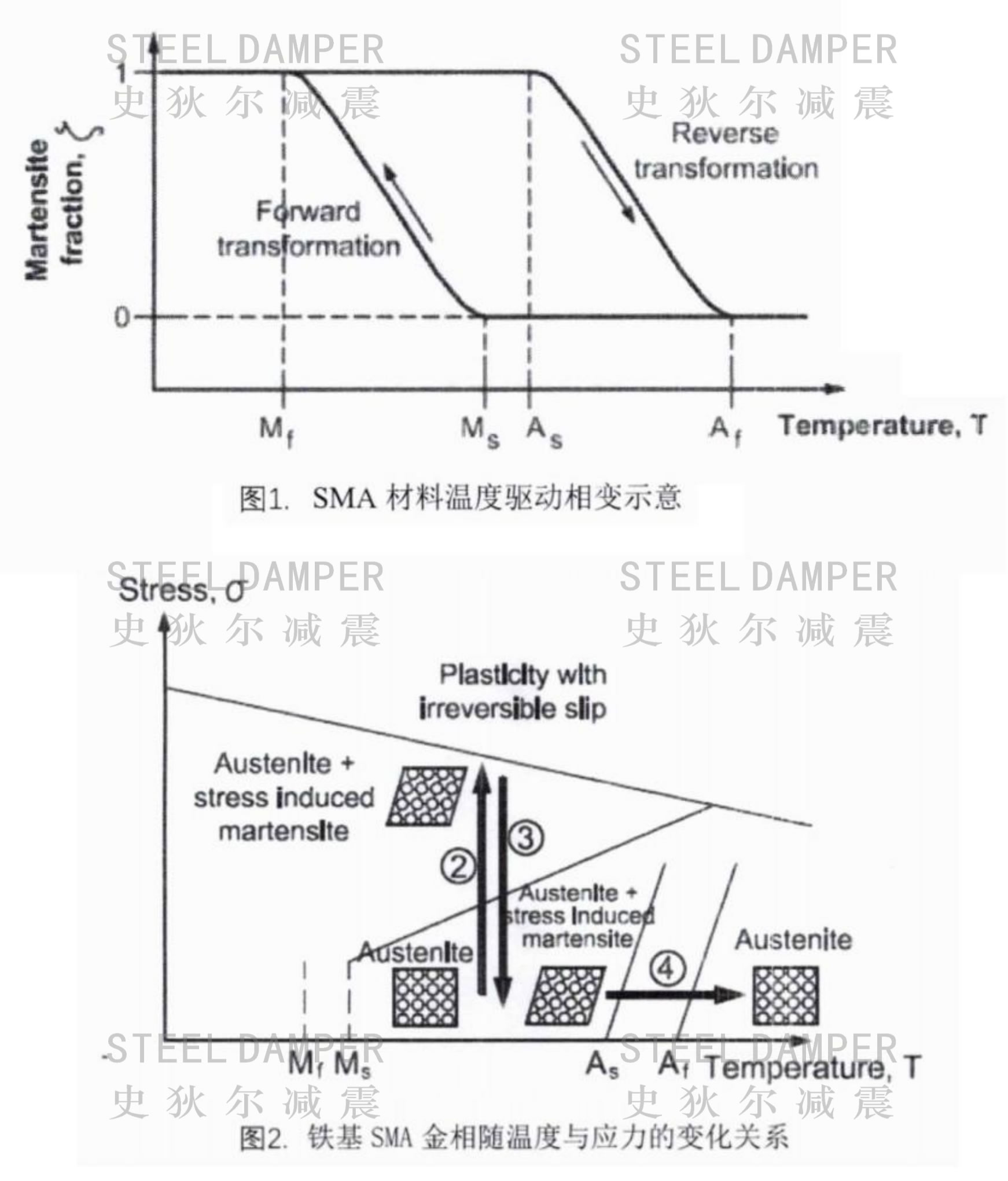 Shape Memory Alloy Damper (SMA) - SMA Introduction
