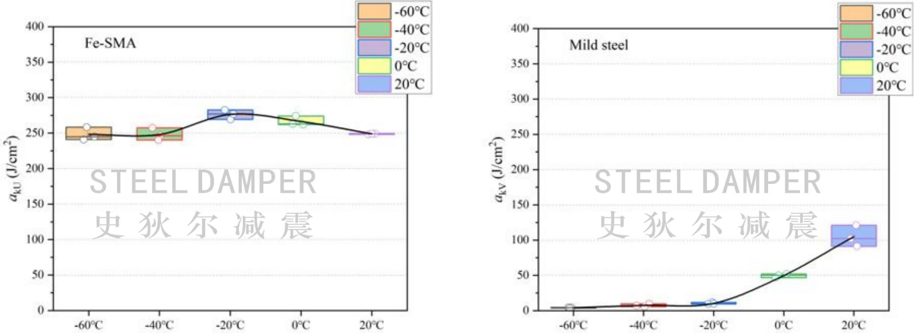 Shape Memory Alloy Damper (SMA) - SMA Introduction