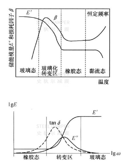 Viscoelastic Damper (VED) - VED Introduction